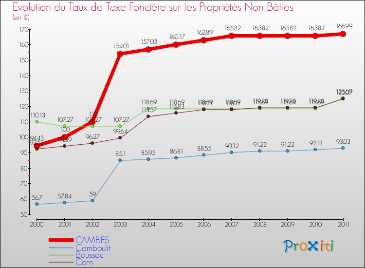 Evolution du taux de la taxe foncière sur les immeubles et terrains non batis pour CAMBES et les communes proches Comparaison des taux de la taxe foncière sur les immeubles et terrains non batis pour CAMBES et les communes voisines