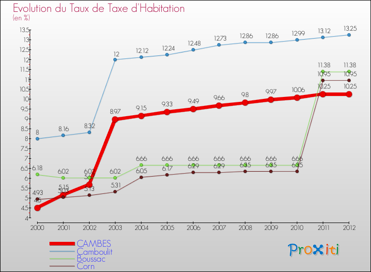 Evolution du taux de la taxe d'habitation pour CAMBES et les communes proches Comparaison des taux de la taxe d'habitation pour CAMBES et les communes voisines