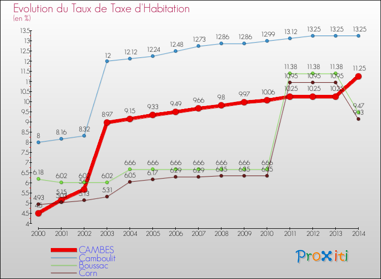 Evolution du taux de la taxe d'habitation pour CAMBES et les communes proches de 2000 à 2014 Comparaison des taux de la taxe d'habitation pour CAMBES et les communes voisines de 2000 à 2014