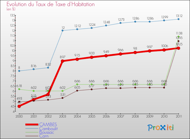 Evolution du taux de la taxe d'habitation pour CAMBES et les communes proches Comparaison des taux de la taxe d'habitation pour CAMBES et les communes voisines