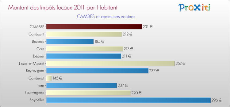 Montant des impôts locaux par Habitant pour CAMBES et les communes proches Comparaison des impôts locaux par habitant pour CAMBES et les communes voisines
