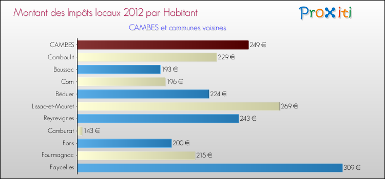 Montant des impôts locaux par Habitant pour CAMBES et les communes proches Comparaison des impôts locaux par habitant pour CAMBES et les communes voisines