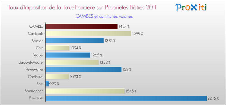 Taux d'imposition de la taxe foncière sur le bati 2011 pour CAMBES et les communes proches Comparaison des taux d'imposition de la taxe foncière sur le bati 2011 pour CAMBES et les communes voisines