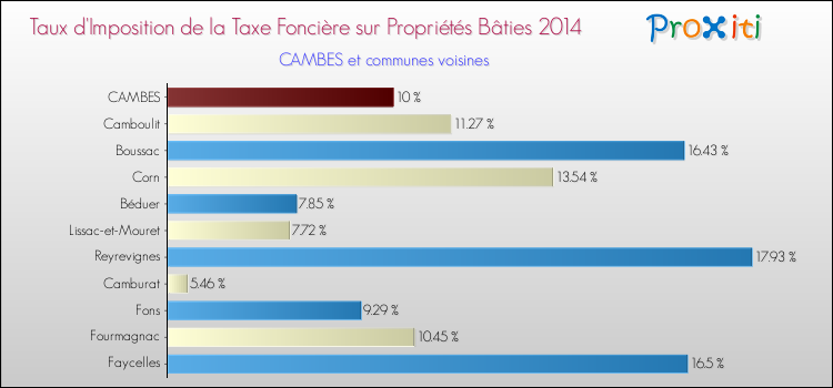 Taux d'imposition de la taxe foncière sur le bati 2014 pour CAMBES et les communes proches Comparaison des taux d'imposition de la taxe foncière sur le bati 2014 pour CAMBES et les communes voisines