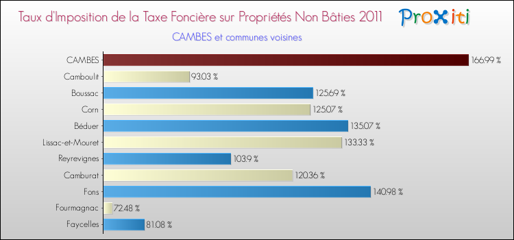 Taux d'imposition de la taxe foncière sur les immeubles et terrains non batis 2011 pour CAMBES et les communes proches Comparaison des taux d'imposition de la taxe foncière sur les immeubles et terrains non batis 2011 pour CAMBES et les communes voisines