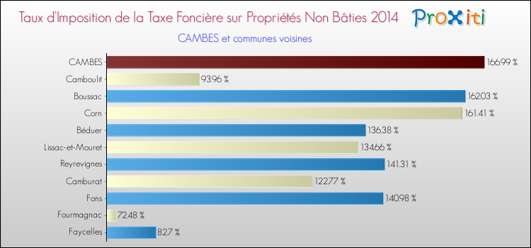 Taux d'imposition de la taxe foncière sur les immeubles et terrains non batis 2014 pour CAMBES et les communes proches Comparaison des taux d'imposition de la taxe foncière sur les immeubles et terrains non batis 2014 pour CAMBES et les communes voisines