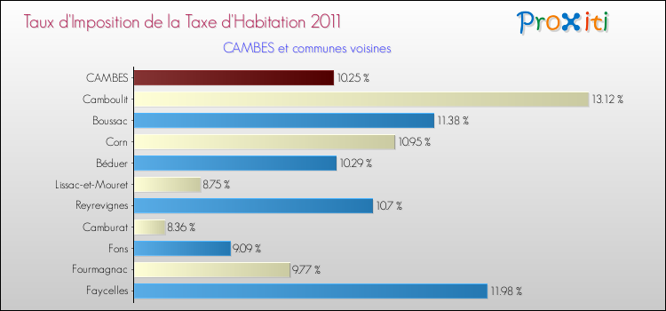 Taux d'imposition de la taxe d'habitation 2011 pour CAMBES et les communes proches Comparaison des taux d'imposition de la taxe d'habitation 2011 pour CAMBES et les communes voisines