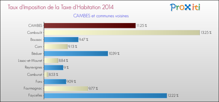Taux d'imposition de la taxe d'habitation 2014 pour CAMBES et les communes proches Comparaison des taux d'imposition de la taxe d'habitation 2014 pour CAMBES et les communes voisines