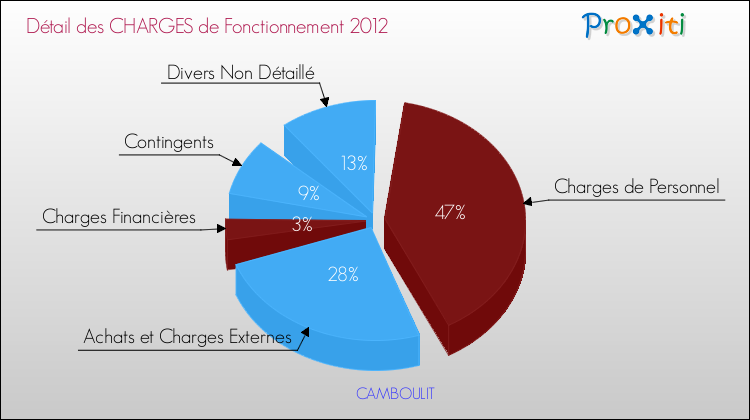 Décomposition des Charges de Fonctionnement 2012 de la commune de CAMBOULIT Charges de Fonctionnement 2012 pour la commune de CAMBOULIT