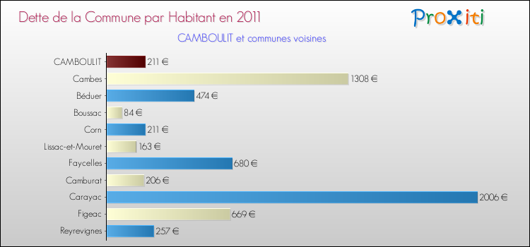 Dette par habitant de la commune en 2011 pour CAMBOULIT et les communes proches Comparaison de la dette par habitant de la commune en 2011 pour CAMBOULIT et les communes voisines