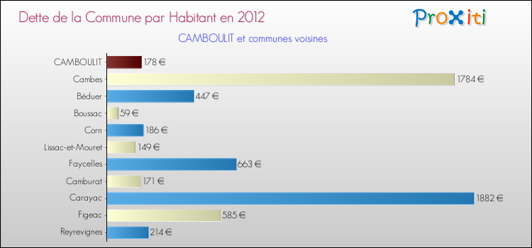Dette par habitant de la commune en 2012 pour CAMBOULIT et les communes proches Comparaison de la dette par habitant de la commune en 2012 pour CAMBOULIT et les communes voisines