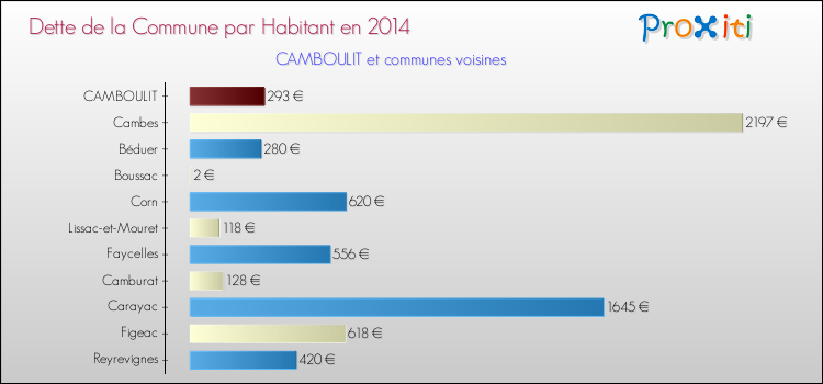 Dette par habitant de la commune en 2014 pour CAMBOULIT et les communes proches Comparaison de la dette par habitant de la commune en 2014 pour CAMBOULIT et les communes voisines