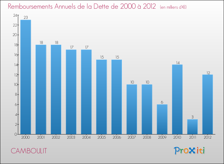 Evolution de l'annuité de la dette pour la commune de CAMBOULIT de 2000 à 2012 Annuités de la dette pour CAMBOULIT de 2000 à 2012