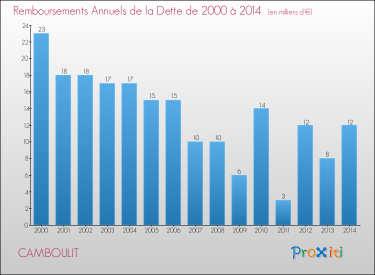 Evolution de l'annuité de la dette pour la commune de CAMBOULIT de 2000 à 2014 Annuités de la dette pour CAMBOULIT de 2000 à 2014