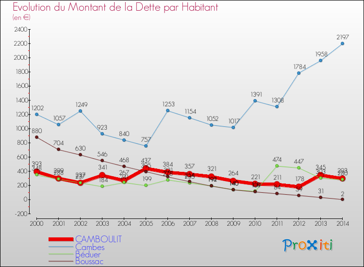 Evolution de la dette par habitant pour la commune de CAMBOULIT et les communes proches de 2000 à 2014 Comparaison de la dette par habitant pour CAMBOULIT et les communes voisines de 2000 à 2014