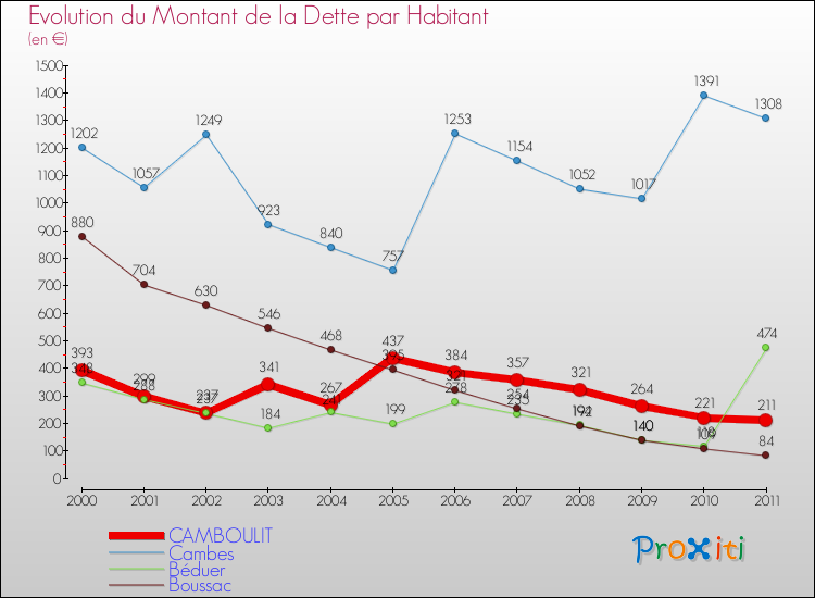 Evolution de la dette par habitant pour la commune de CAMBOULIT et les communes proches Comparaison de la dette par habitant pour CAMBOULIT et les communes voisines
