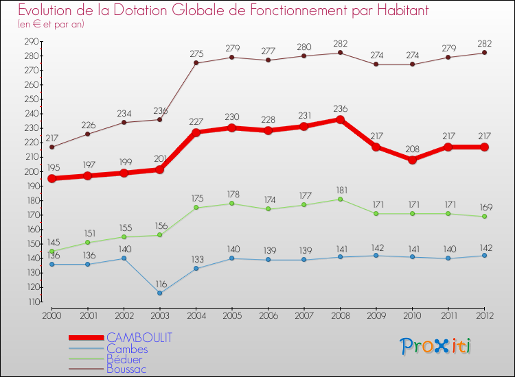 Evolution et montant de la dotation globale de fonctionnement par Habitant pour CAMBOULIT et les communes proches Comparaison des dotations globales de fonctionnement par habitant pour CAMBOULIT et les communes voisines