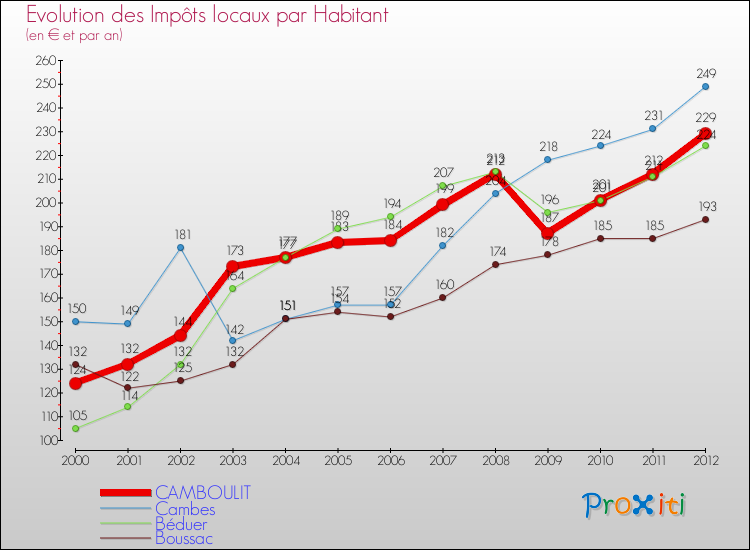 Evolution et montant des impôts locaux par Habitant pour CAMBOULIT et les communes proches Comparaison des impôts locaux par habitant pour CAMBOULIT et les communes voisines