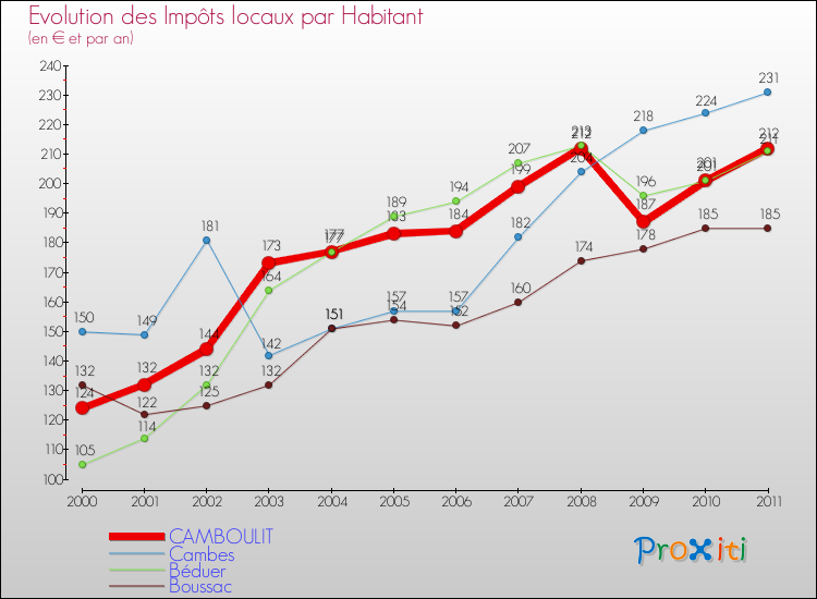 Evolution et montant des impôts locaux par Habitant pour CAMBOULIT et les communes proches Comparaison des impôts locaux par habitant pour CAMBOULIT et les communes voisines