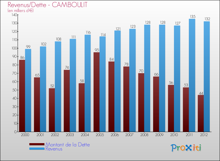 Evolution comparée de la dette et des revenus pour la commune de CAMBOULIT de 2000 à 2012 Comparaison de la dette et des revenus pour CAMBOULIT de 2000 à 2012