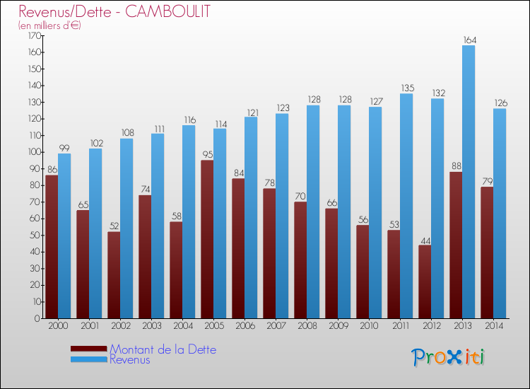 Evolution comparée de la dette et des revenus pour la commune de CAMBOULIT de 2000 à 2014 Comparaison de la dette et des revenus pour CAMBOULIT de 2000 à 2014