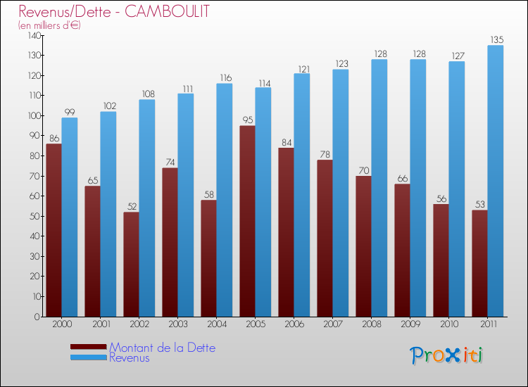 Evolution comparée de la dette et des revenus pour la commune de CAMBOULIT de 2000 à 2011 Comparaison de la dette et des revenus pour CAMBOULIT de 2000 à 2011