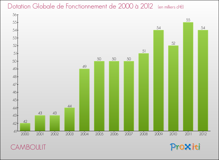 Evolution du montant de la Dotation Globale de Fonctionnement pour la commune de CAMBOULIT de 2000 à 2012 Evolution du montant de la Dotation Globale de Fonctionnement pour CAMBOULIT de 2000 à 2012