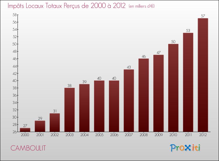 Evolution des Impôts Locaux pour la commune de CAMBOULIT de 2000 à 2012 Evolution des Impôts Locaux pour CAMBOULIT de 2000 à 2012