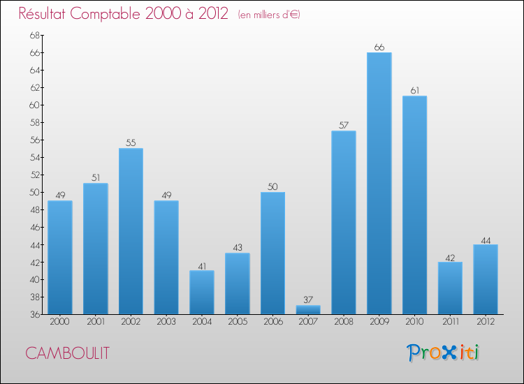 Evolution du résultat comptable pour la commune de CAMBOULIT de 2000 à 2012 Evolution du résultat comptable pour CAMBOULIT de 2000 à 2012