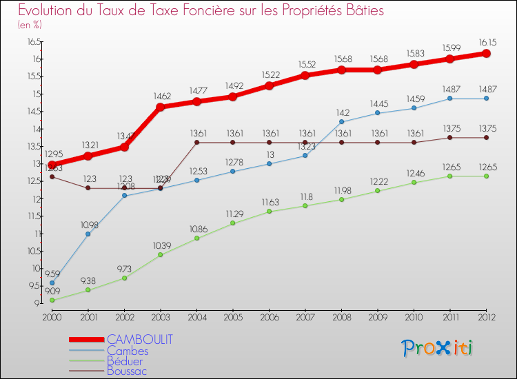 Evolution du taux de la taxe foncière sur le bati pour CAMBOULIT et les communes proches de 2000 à 2012 Comparaison des taux de taxe foncière sur le bati pour CAMBOULIT et les communes voisines de 2000 à 2012