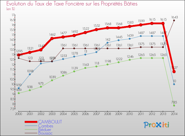 Evolution du taux de la taxe foncière sur le bati pour CAMBOULIT et les communes proches de 2000 à 2014 Comparaison des taux de taxe foncière sur le bati pour CAMBOULIT et les communes voisines de 2000 à 2014
