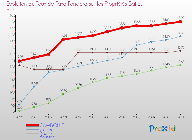Evolution du taux de la taxe foncière sur le bati pour CAMBOULIT et les communes proches Comparaison des taux de taxe foncière sur le bati pour CAMBOULIT et les communes voisines
