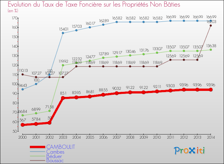 Evolution du taux de la taxe foncière sur les immeubles et terrains non batis pour CAMBOULIT et les communes proches de 2000 à 2014 Comparaison des taux de la taxe foncière sur les immeubles et terrains non batis pour CAMBOULIT et les communes voisines de 2000 à 2014