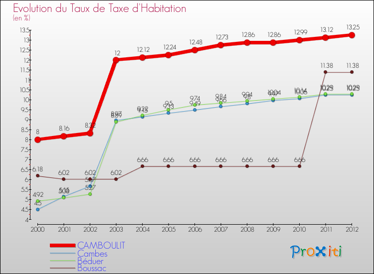 Evolution du taux de la taxe d'habitation pour CAMBOULIT et les communes proches Comparaison des taux de la taxe d'habitation pour CAMBOULIT et les communes voisines