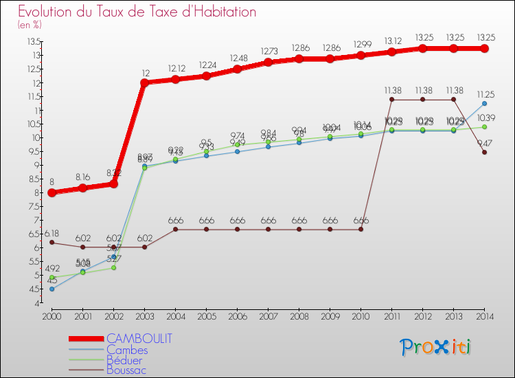 Evolution du taux de la taxe d'habitation pour CAMBOULIT et les communes proches de 2000 à 2014 Comparaison des taux de la taxe d'habitation pour CAMBOULIT et les communes voisines de 2000 à 2014