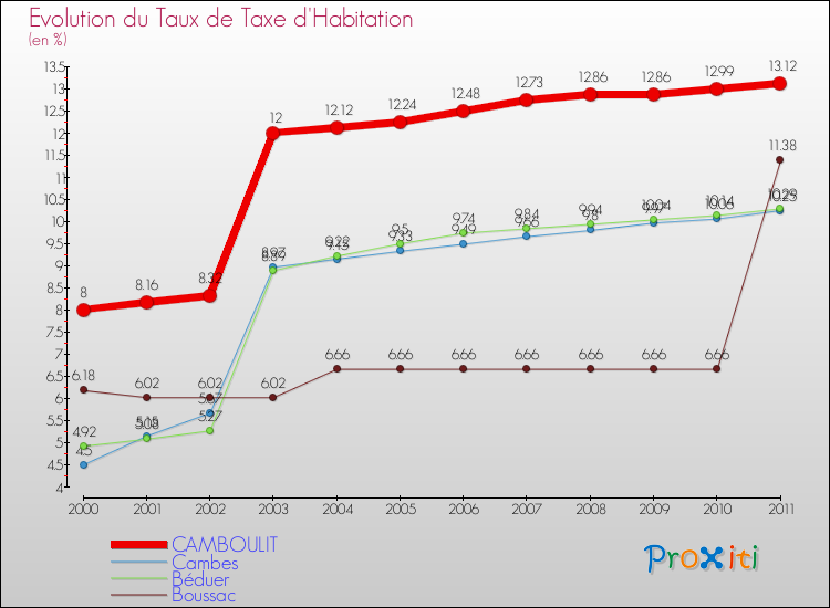 Evolution du taux de la taxe d'habitation pour CAMBOULIT et les communes proches Comparaison des taux de la taxe d'habitation pour CAMBOULIT et les communes voisines