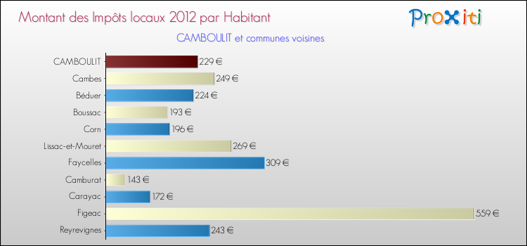 Montant des impôts locaux par Habitant pour CAMBOULIT et les communes proches Comparaison des impôts locaux par habitant pour CAMBOULIT et les communes voisines