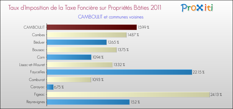 Taux d'imposition de la taxe foncière sur le bati 2011 pour CAMBOULIT et les communes proches Comparaison des taux d'imposition de la taxe foncière sur le bati 2011 pour CAMBOULIT et les communes voisines