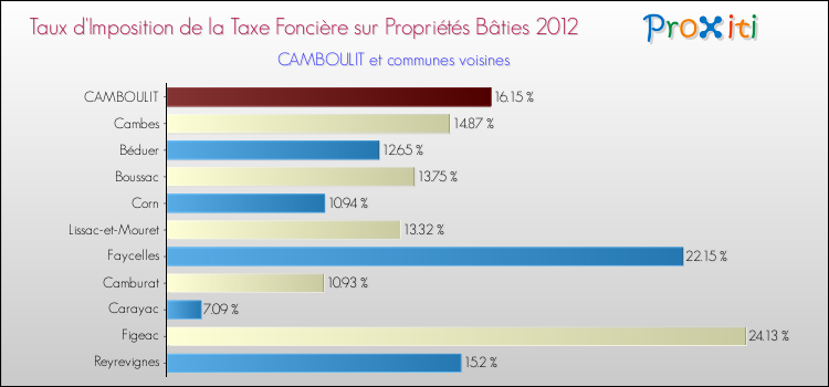 Taux d'imposition de la taxe foncière sur le bati 2012 pour CAMBOULIT et les communes proches Comparaison des taux d'imposition de la taxe foncière sur le bati 2012 pour CAMBOULIT et les communes voisines