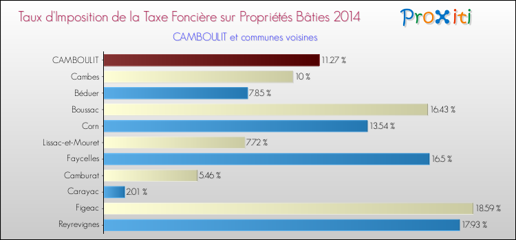 Taux d'imposition de la taxe foncière sur le bati 2014 pour CAMBOULIT et les communes proches Comparaison des taux d'imposition de la taxe foncière sur le bati 2014 pour CAMBOULIT et les communes voisines