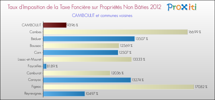Taux d'imposition de la taxe foncière sur les immeubles et terrains non batis 2012 pour CAMBOULIT et les communes proches Comparaison des taux d'imposition de la taxe foncière sur les immeubles et terrains non batis 2012 pour CAMBOULIT et les communes voisines