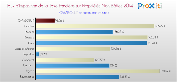 Taux d'imposition de la taxe foncière sur les immeubles et terrains non batis 2014 pour CAMBOULIT et les communes proches Comparaison des taux d'imposition de la taxe foncière sur les immeubles et terrains non batis 2014 pour CAMBOULIT et les communes voisines