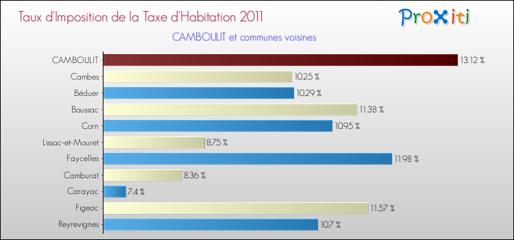 Taux d'imposition de la taxe d'habitation 2011 pour CAMBOULIT et les communes proches Comparaison des taux d'imposition de la taxe d'habitation 2011 pour CAMBOULIT et les communes voisines