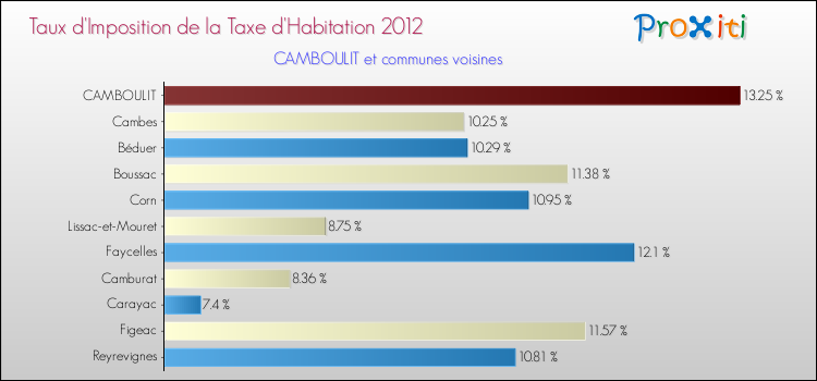 Taux d'imposition de la taxe d'habitation 2012 pour CAMBOULIT et les communes proches Comparaison des taux d'imposition de la taxe d'habitation 2012 pour CAMBOULIT et les communes voisines