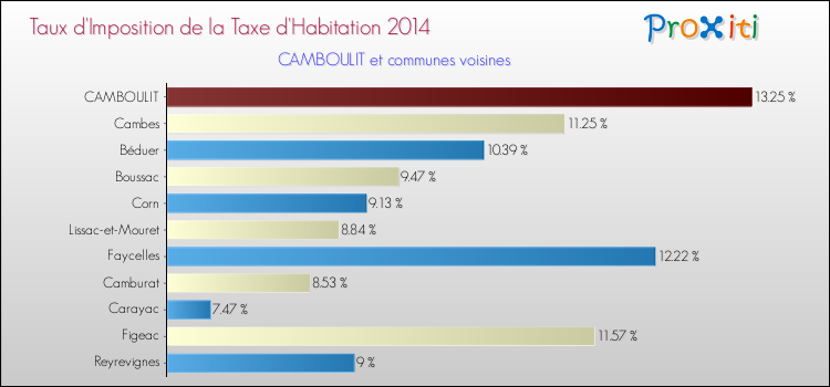 Taux d'imposition de la taxe d'habitation 2014 pour CAMBOULIT et les communes proches Comparaison des taux d'imposition de la taxe d'habitation 2014 pour CAMBOULIT et les communes voisines