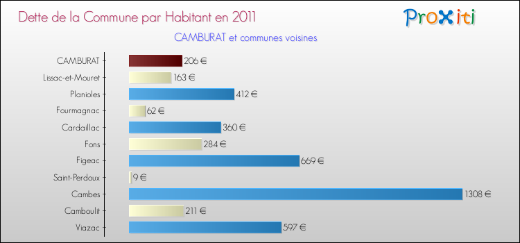 Dette par habitant de la commune en 2011 pour CAMBURAT et les communes proches Comparaison de la dette par habitant de la commune en 2011 pour CAMBURAT et les communes voisines