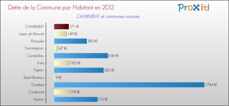 Dette par habitant de la commune en 2012 pour CAMBURAT et les communes proches Comparaison de la dette par habitant de la commune en 2012 pour CAMBURAT et les communes voisines