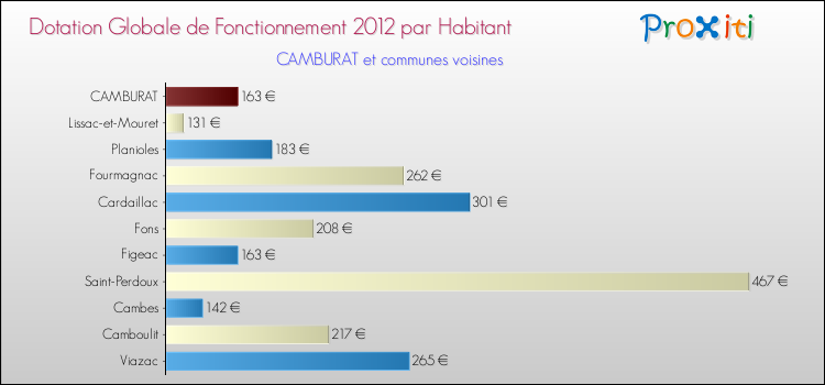 Montant des dotations globales de fonctionnement DGF par Habitant pour CAMBURAT et les communes proches Comparaison des des dotations globales de fonctionnement DGF par habitant pour CAMBURAT et les communes voisines