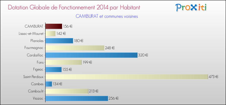 Montant des dotations globales de fonctionnement DGF par Habitant pour CAMBURAT et les communes proches en 2014. Comparaison des des dotations globales de fonctionnement DGF par habitant pour CAMBURAT et les communes voisines en 2014.