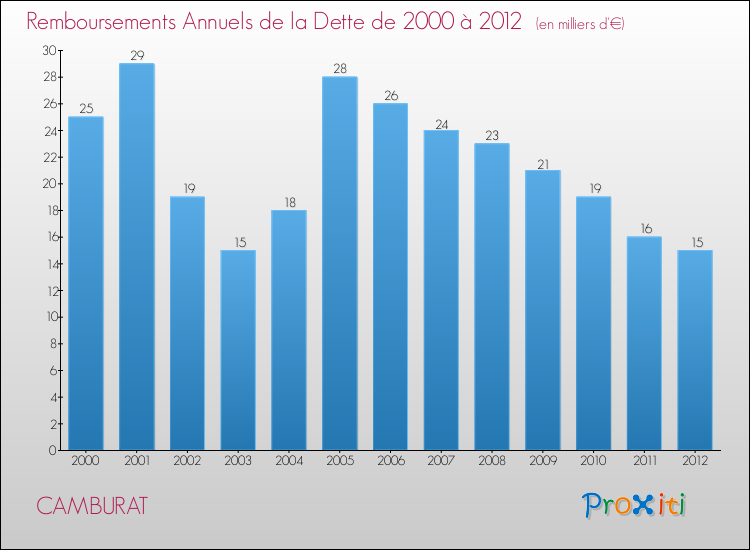Evolution de l'annuité de la dette pour la commune de CAMBURAT de 2000 à 2012 Annuités de la dette pour CAMBURAT de 2000 à 2012
